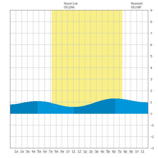 South Padre Island tide chart for Sunday, September 17, 2023