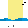 South Padre Island tide chart for Sunday, September 17, 2023