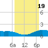 South Padre Island tide chart for Tuesday, September 19, 2023