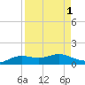 South Padre Island tide chart for Friday, September 1, 2023