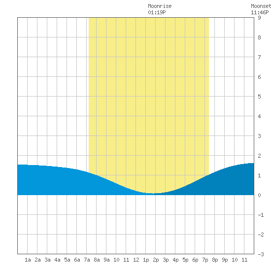 South Padre Island tide chart for Thursday, September 21, 2023