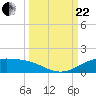 South Padre Island tide chart for Friday, September 22, 2023