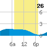 South Padre Island tide chart for Tuesday, September 26, 2023