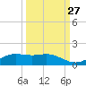South Padre Island tide chart for Wednesday, September 27, 2023