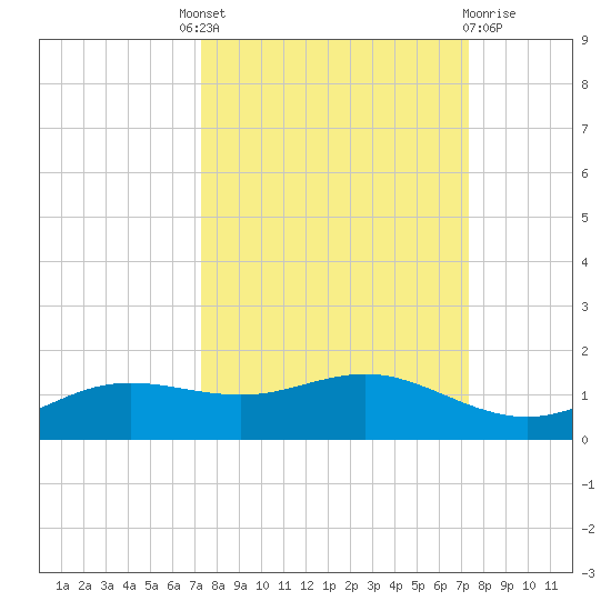 South Padre Island tide chart for Thursday, September 28, 2023