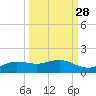 South Padre Island tide chart for Thursday, September 28, 2023