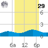 South Padre Island tide chart for Friday, September 29, 2023