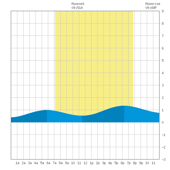 South Padre Island tide chart for Saturday, September 2, 2023
