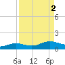 South Padre Island tide chart for Saturday, September 2, 2023