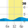 South Padre Island tide chart for Saturday, September 30, 2023