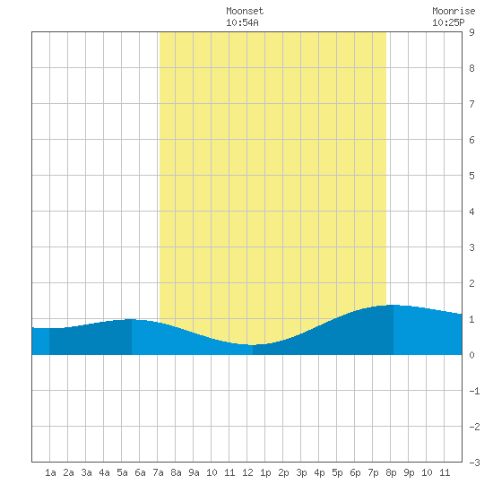 South Padre Island tide chart for Sunday, September 3, 2023