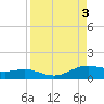 South Padre Island tide chart for Sunday, September 3, 2023