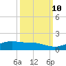 South Padre Island tide chart for Tuesday, October 10, 2023