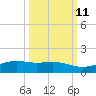 South Padre Island tide chart for Wednesday, October 11, 2023