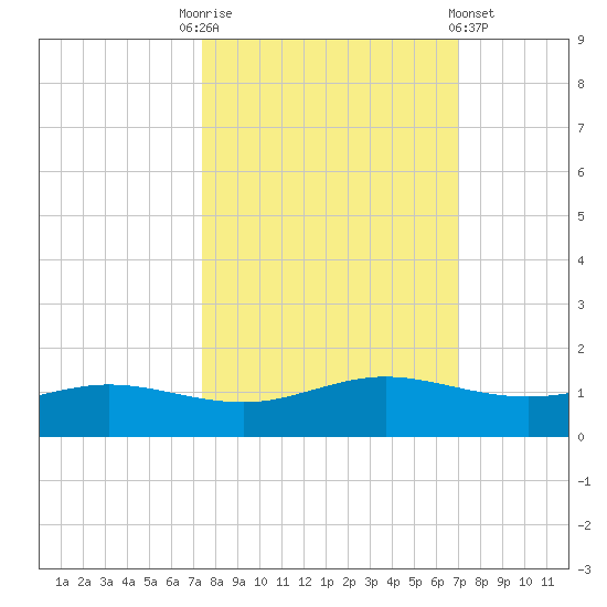 South Padre Island tide chart for Friday, October 13, 2023