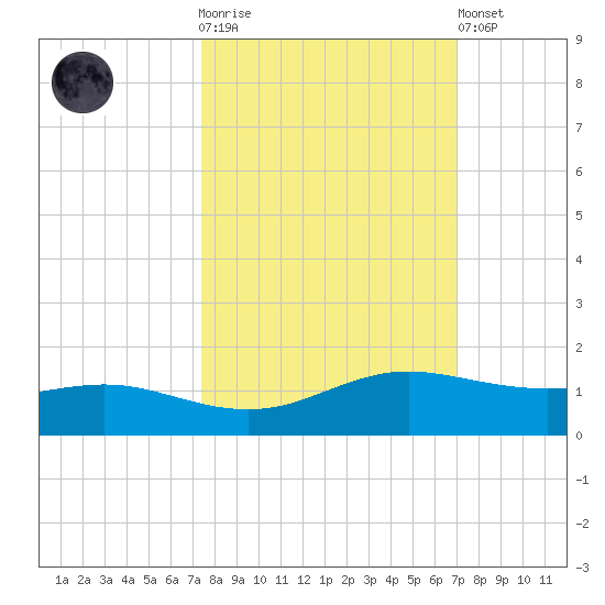 South Padre Island tide chart for Saturday, October 14, 2023