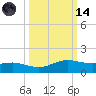 South Padre Island tide chart for Saturday, October 14, 2023