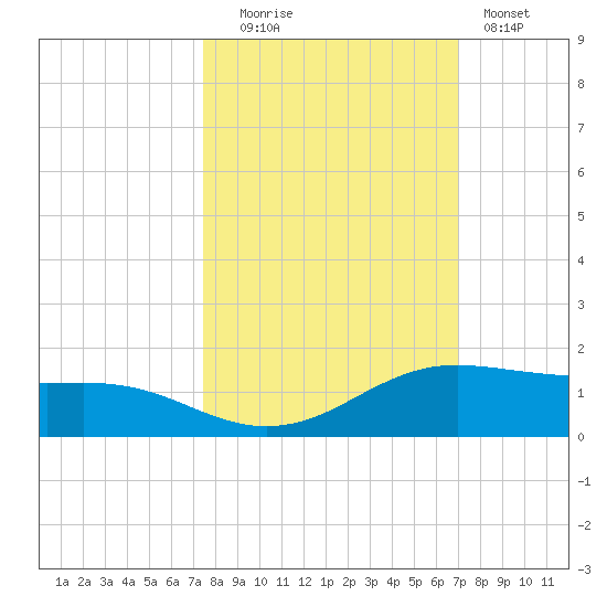 South Padre Island tide chart for Monday, October 16, 2023