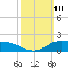 South Padre Island tide chart for Wednesday, October 18, 2023