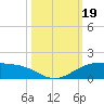 South Padre Island tide chart for Thursday, October 19, 2023