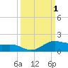 South Padre Island tide chart for Sunday, October 1, 2023