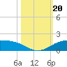 South Padre Island tide chart for Friday, October 20, 2023