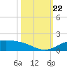 South Padre Island tide chart for Sunday, October 22, 2023