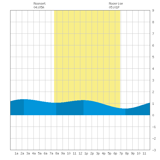 South Padre Island tide chart for Wednesday, October 25, 2023