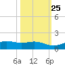 South Padre Island tide chart for Wednesday, October 25, 2023