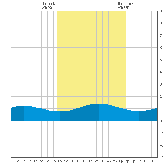 South Padre Island tide chart for Thursday, October 26, 2023