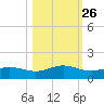 South Padre Island tide chart for Thursday, October 26, 2023