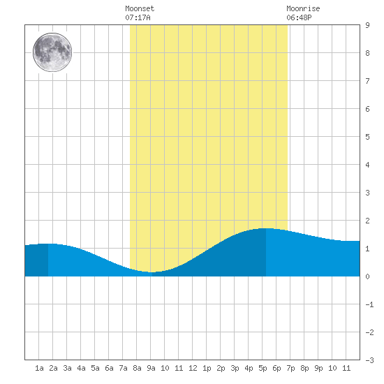South Padre Island tide chart for Saturday, October 28, 2023