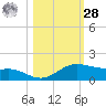 South Padre Island tide chart for Saturday, October 28, 2023