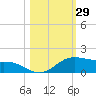 South Padre Island tide chart for Sunday, October 29, 2023