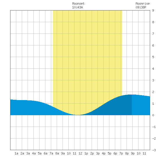 South Padre Island tide chart for Monday, October 2, 2023