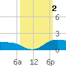 South Padre Island tide chart for Monday, October 2, 2023