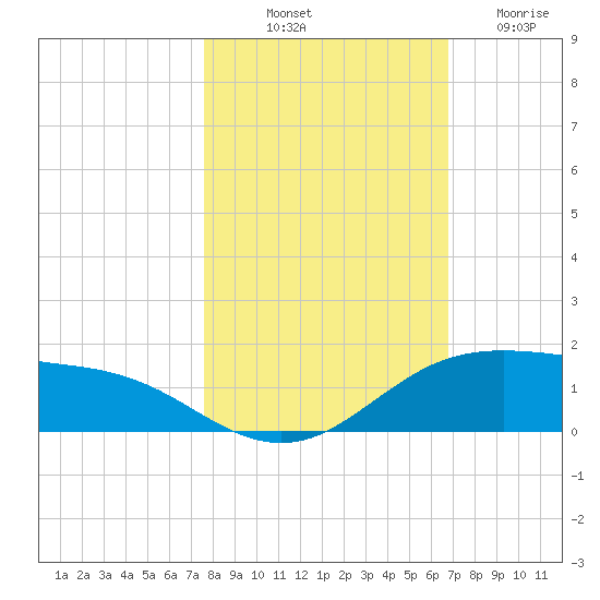 South Padre Island tide chart for Tuesday, October 31, 2023