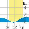 South Padre Island tide chart for Tuesday, October 31, 2023