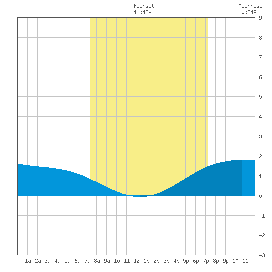 South Padre Island tide chart for Tuesday, October 3, 2023