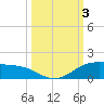 South Padre Island tide chart for Tuesday, October 3, 2023