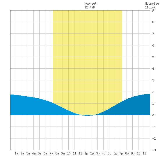 South Padre Island tide chart for Wednesday, October 4, 2023