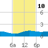 South Padre Island tide chart for Friday, November 10, 2023