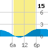 South Padre Island tide chart for Wednesday, November 15, 2023
