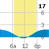 South Padre Island tide chart for Friday, November 17, 2023