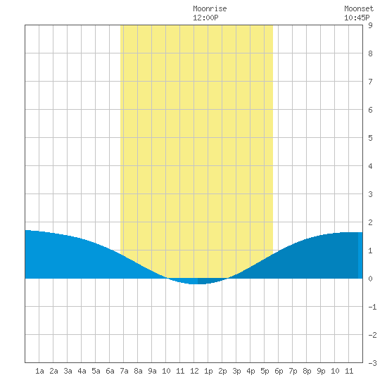 South Padre Island tide chart for Saturday, November 18, 2023