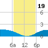 South Padre Island tide chart for Sunday, November 19, 2023