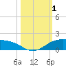 South Padre Island tide chart for Wednesday, November 1, 2023