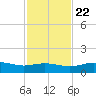 South Padre Island tide chart for Wednesday, November 22, 2023