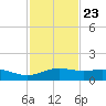 South Padre Island tide chart for Thursday, November 23, 2023