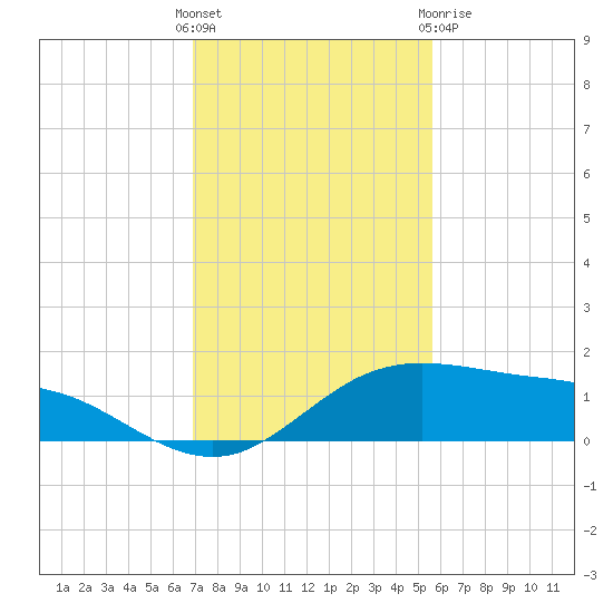 South Padre Island tide chart for Sunday, November 26, 2023